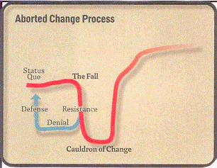 Aborted Change Process